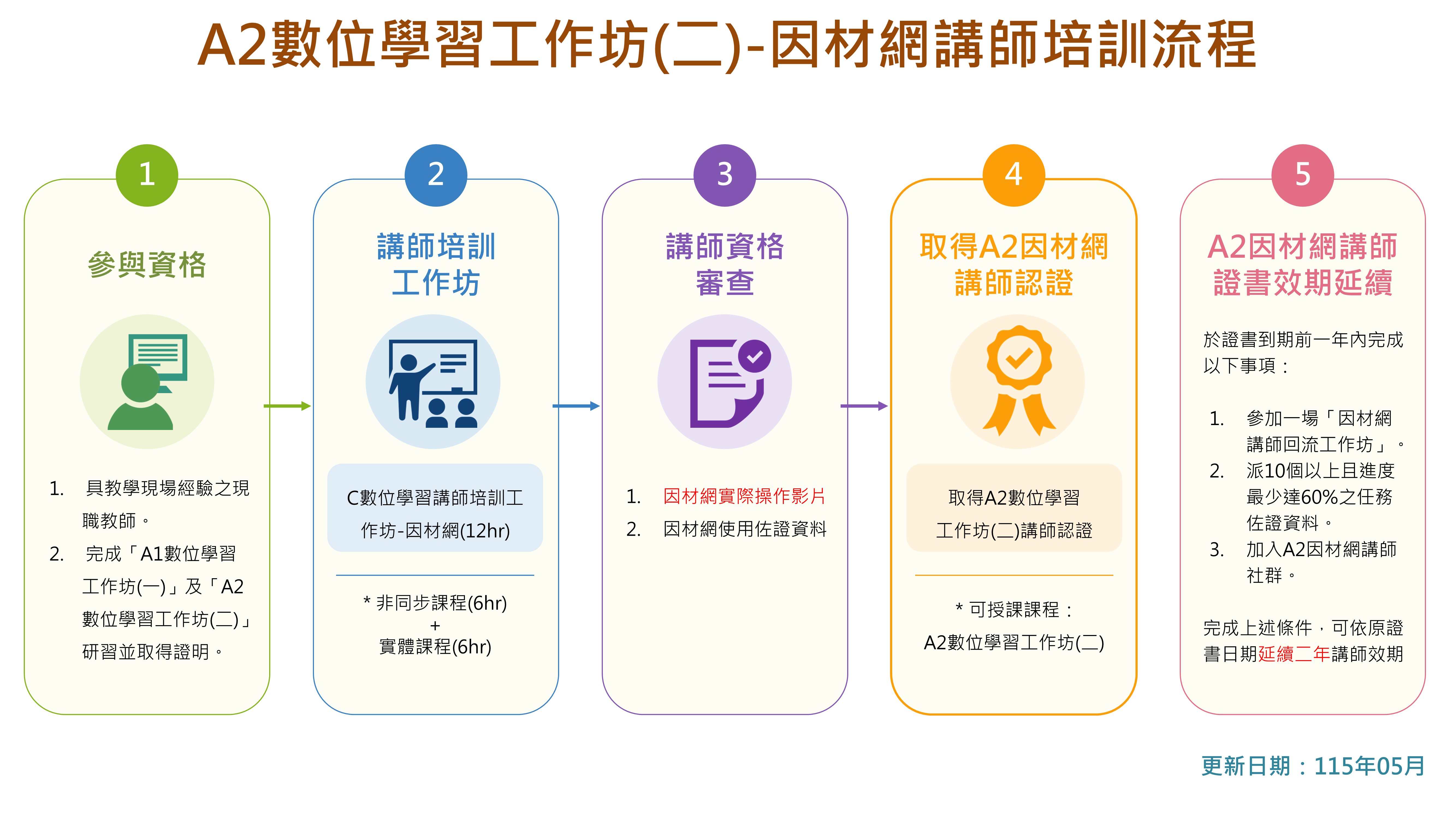 C數位學習講師培訓工作坊流程