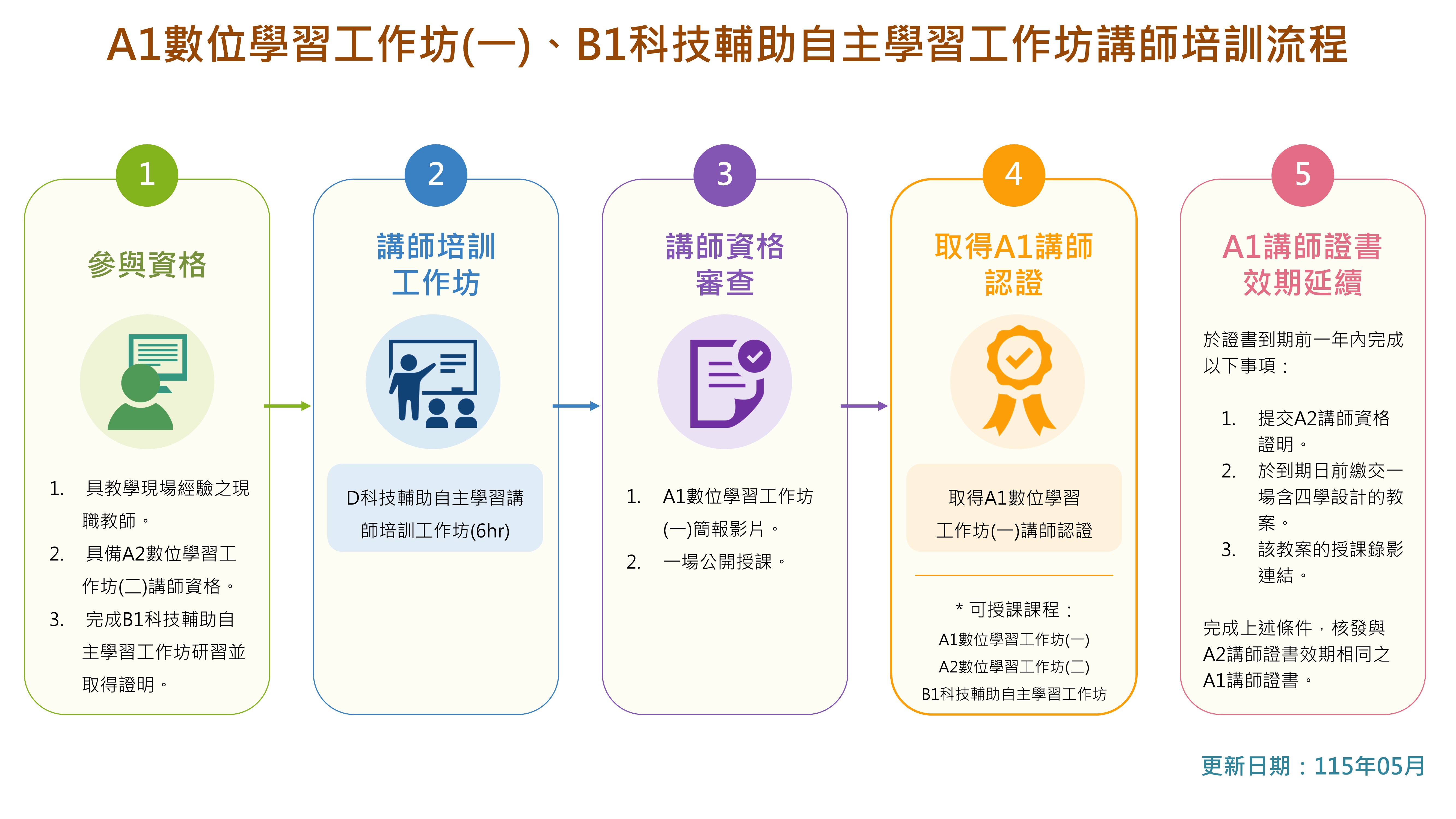 D科技輔助自主學習講師培訓工作坊流程